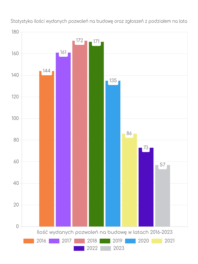 Zestawienie statystyk pozwoleń na budowę w gminie Babimost